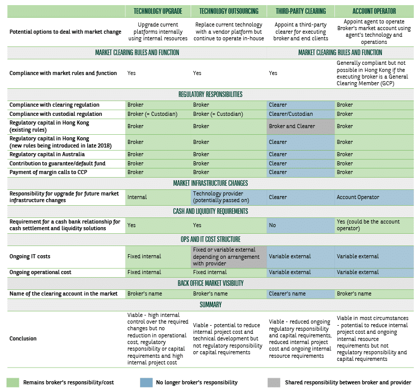 A breakdown of options available to brokers