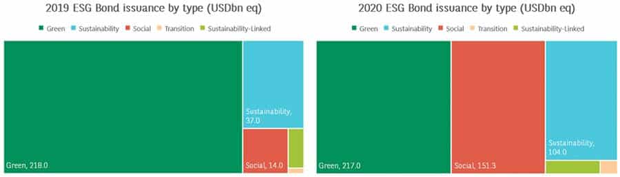 The evolving universe of ESG Bonds