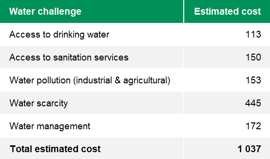 Estimated cost of delivering sustainable water management globally 