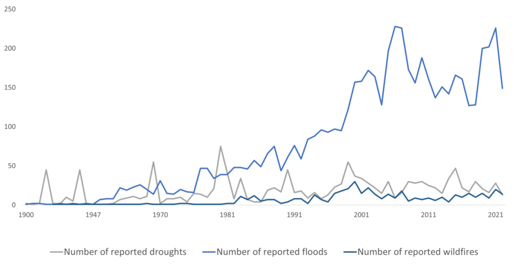 Global Number of recorded natural hazards