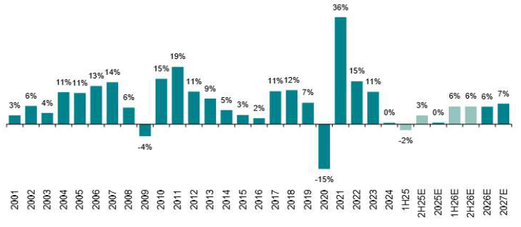 Luxury sector organic growth