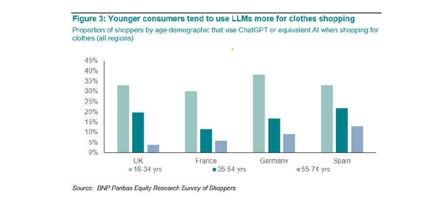 Agentic AI usage for clothes shopping by age bracket