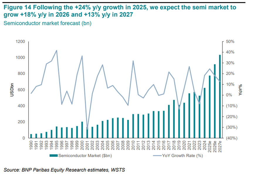 Semiconductor market expected to grow in 2026 and 2027.