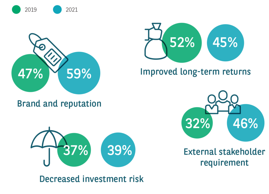Drivers of ESG investment Graph