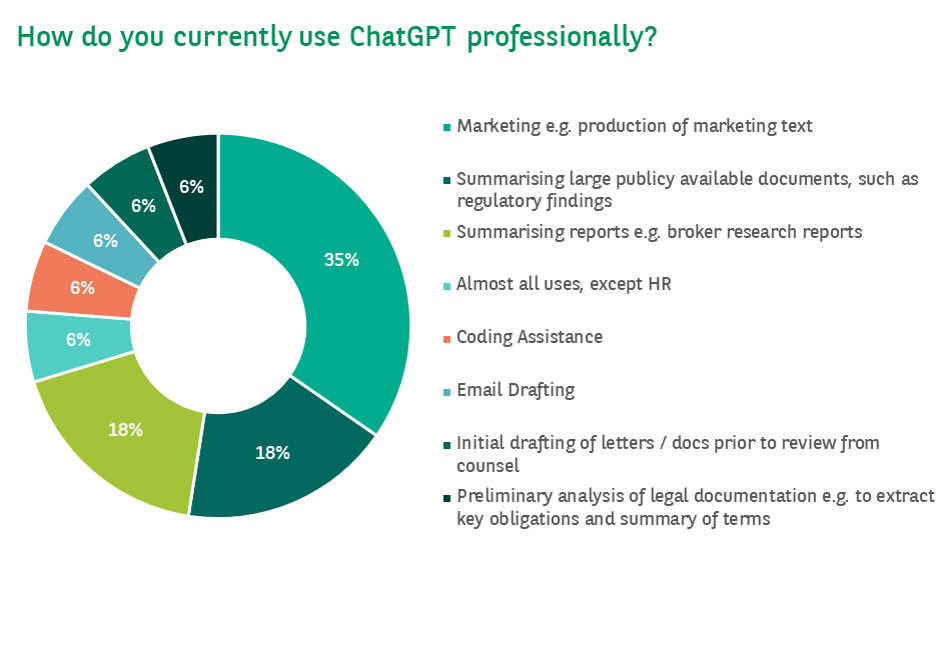 How do you currently use ChatGPT professionally?