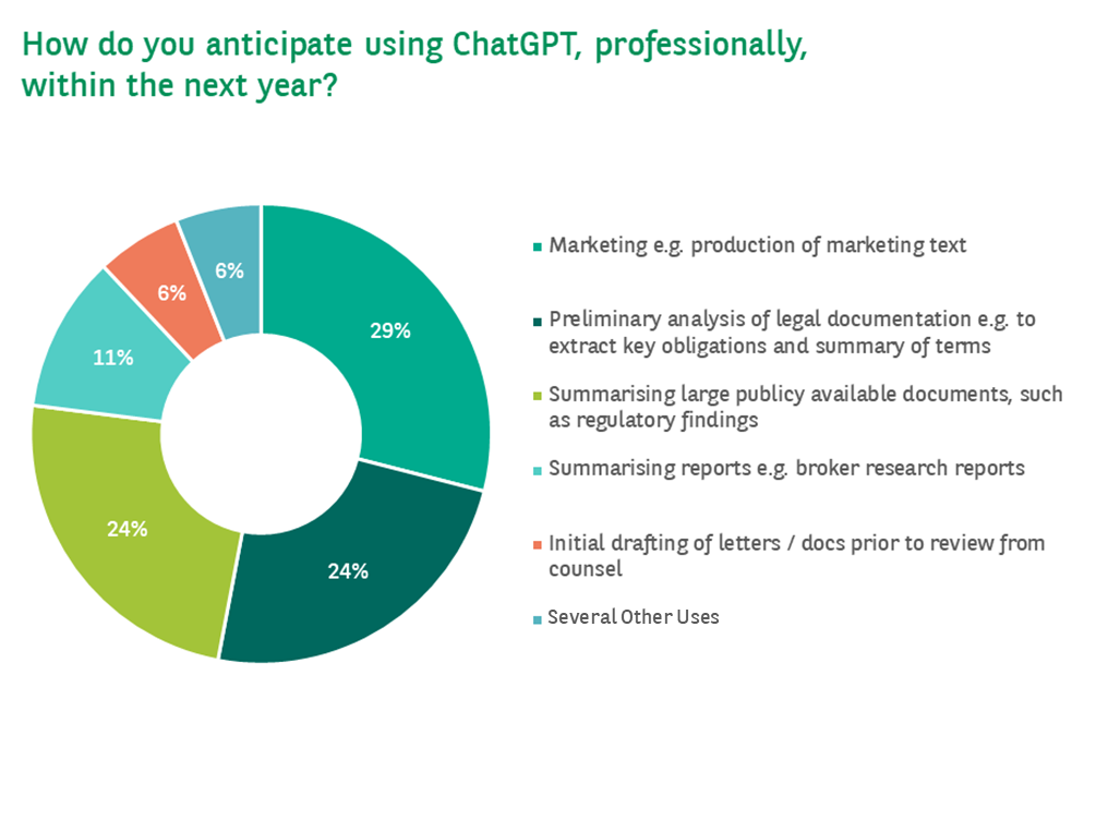 How do you anticipate using ChatGPT, professionally, within the next year?