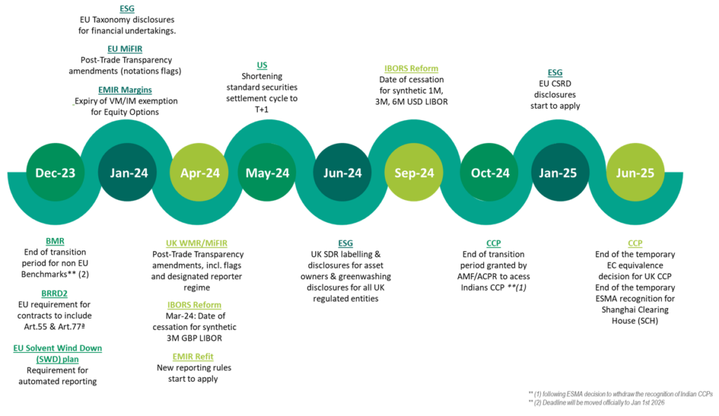 Regulatory timeline