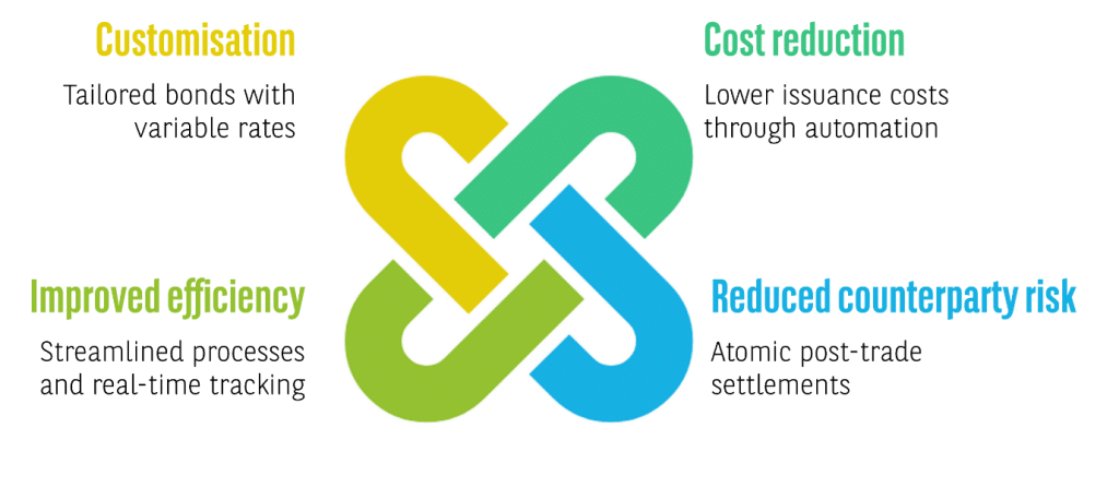 Diagram of digital bond issuance process highlighting blockchain efficiency and transparency