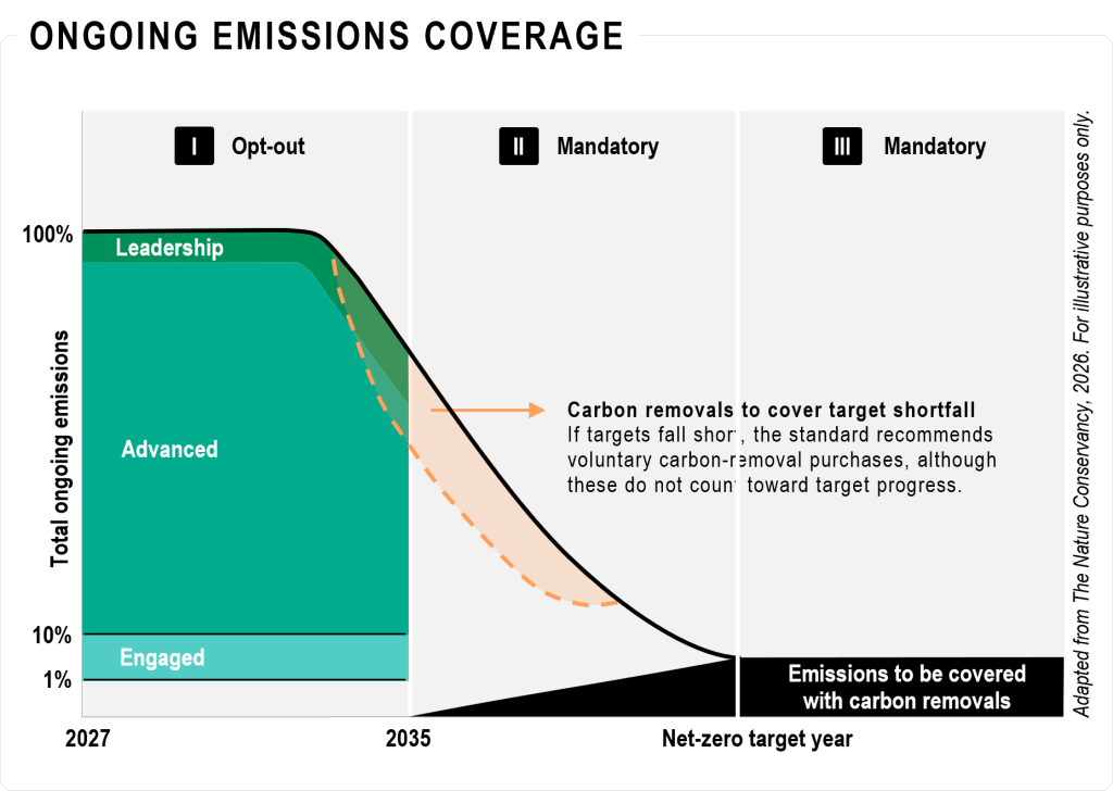 Carbon credits