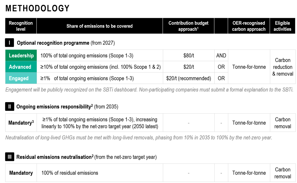 Carbon credits