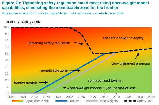 AI and regulation in 2026 graph